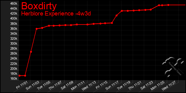 Last 31 Days Graph of Boxdirty