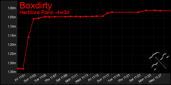 Last 31 Days Graph of Boxdirty