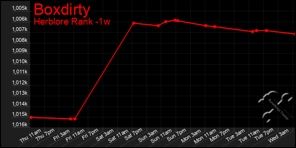 Last 7 Days Graph of Boxdirty