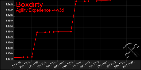 Last 31 Days Graph of Boxdirty