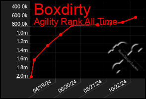 Total Graph of Boxdirty