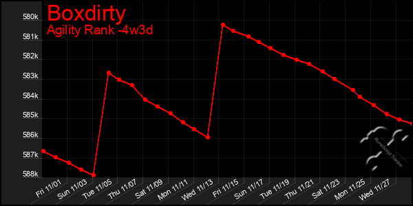 Last 31 Days Graph of Boxdirty