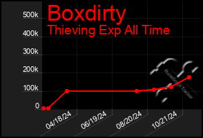 Total Graph of Boxdirty