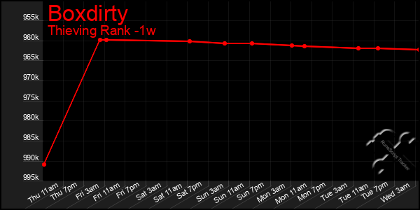 Last 7 Days Graph of Boxdirty