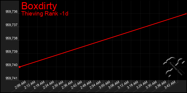 Last 24 Hours Graph of Boxdirty