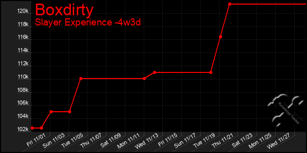 Last 31 Days Graph of Boxdirty