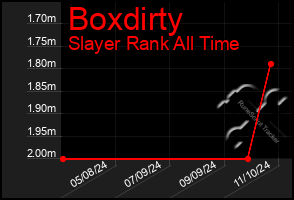 Total Graph of Boxdirty