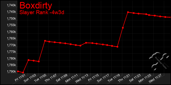 Last 31 Days Graph of Boxdirty