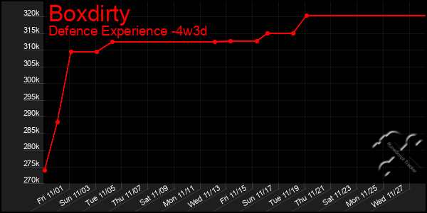 Last 31 Days Graph of Boxdirty