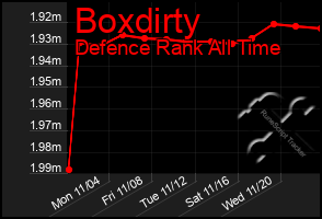 Total Graph of Boxdirty