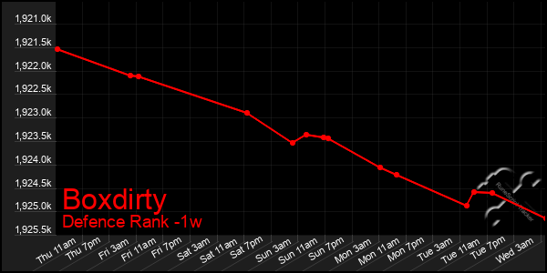 Last 7 Days Graph of Boxdirty