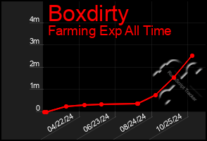 Total Graph of Boxdirty