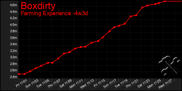 Last 31 Days Graph of Boxdirty