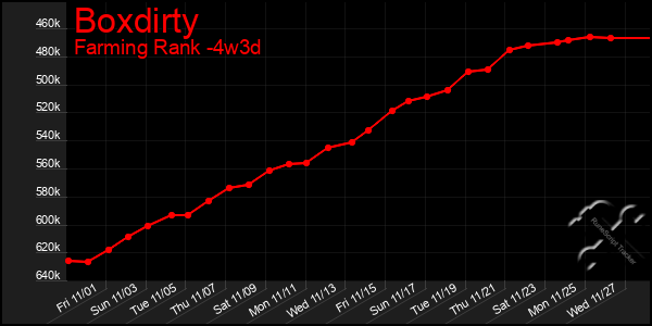 Last 31 Days Graph of Boxdirty