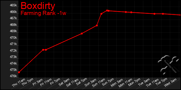 Last 7 Days Graph of Boxdirty