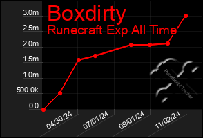 Total Graph of Boxdirty