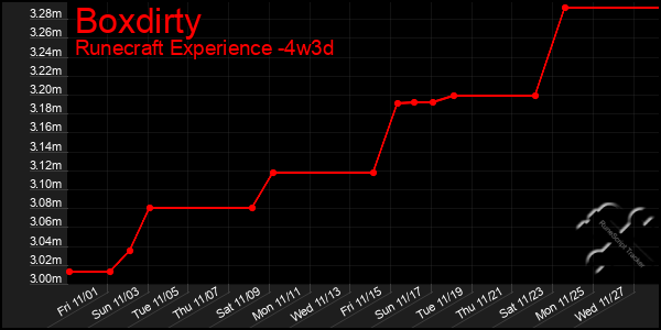 Last 31 Days Graph of Boxdirty