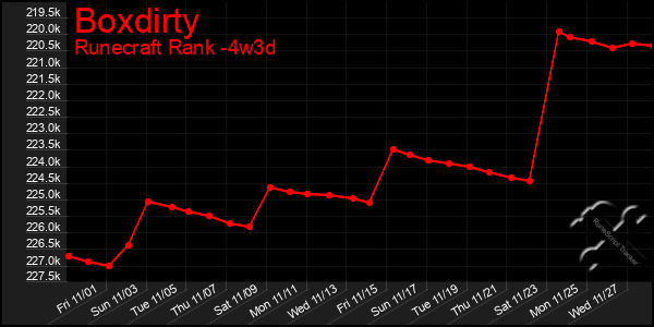 Last 31 Days Graph of Boxdirty