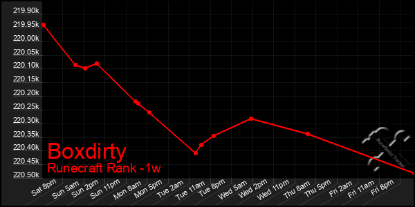 Last 7 Days Graph of Boxdirty