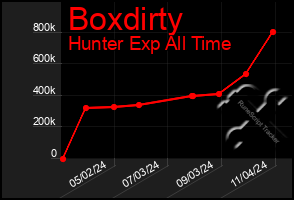 Total Graph of Boxdirty