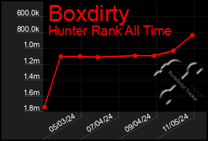 Total Graph of Boxdirty