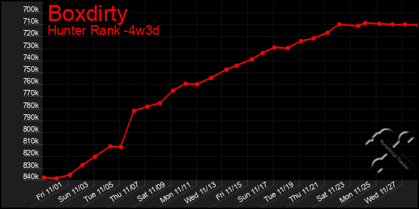 Last 31 Days Graph of Boxdirty