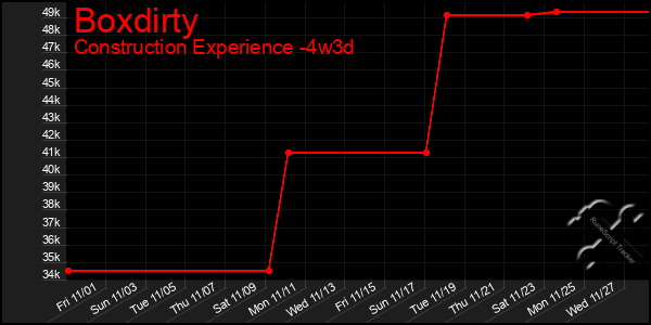 Last 31 Days Graph of Boxdirty