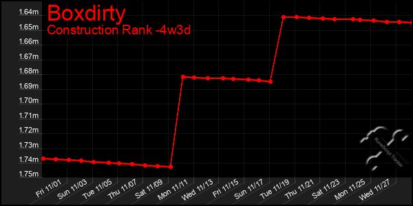 Last 31 Days Graph of Boxdirty