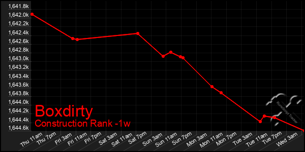 Last 7 Days Graph of Boxdirty