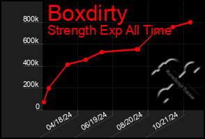 Total Graph of Boxdirty