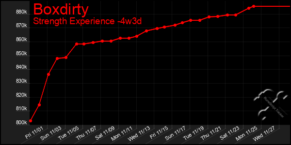 Last 31 Days Graph of Boxdirty