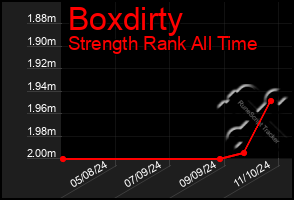 Total Graph of Boxdirty