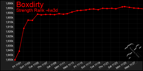 Last 31 Days Graph of Boxdirty