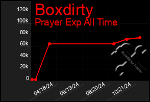 Total Graph of Boxdirty