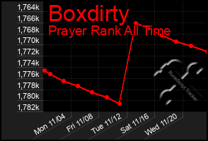 Total Graph of Boxdirty