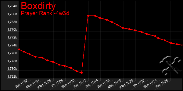 Last 31 Days Graph of Boxdirty