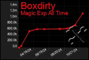 Total Graph of Boxdirty