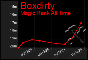 Total Graph of Boxdirty