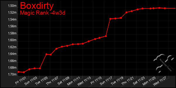 Last 31 Days Graph of Boxdirty