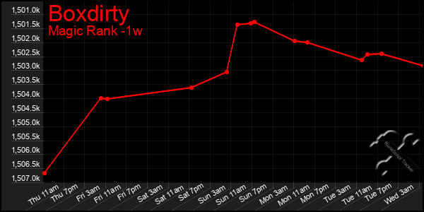 Last 7 Days Graph of Boxdirty