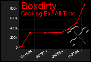 Total Graph of Boxdirty