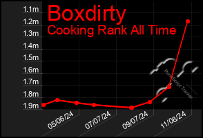 Total Graph of Boxdirty