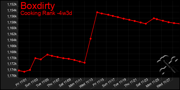 Last 31 Days Graph of Boxdirty