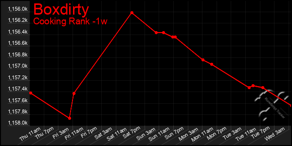 Last 7 Days Graph of Boxdirty