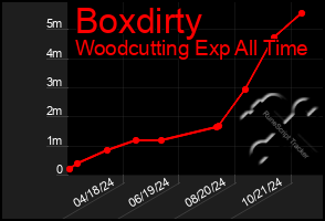 Total Graph of Boxdirty