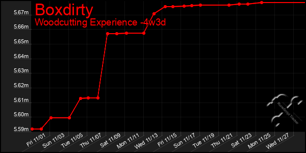 Last 31 Days Graph of Boxdirty