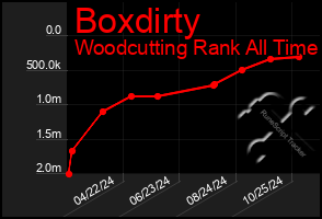 Total Graph of Boxdirty