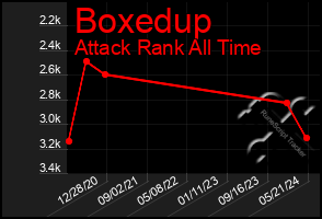 Total Graph of Boxedup