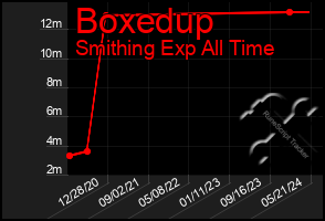 Total Graph of Boxedup