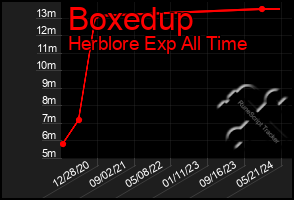 Total Graph of Boxedup